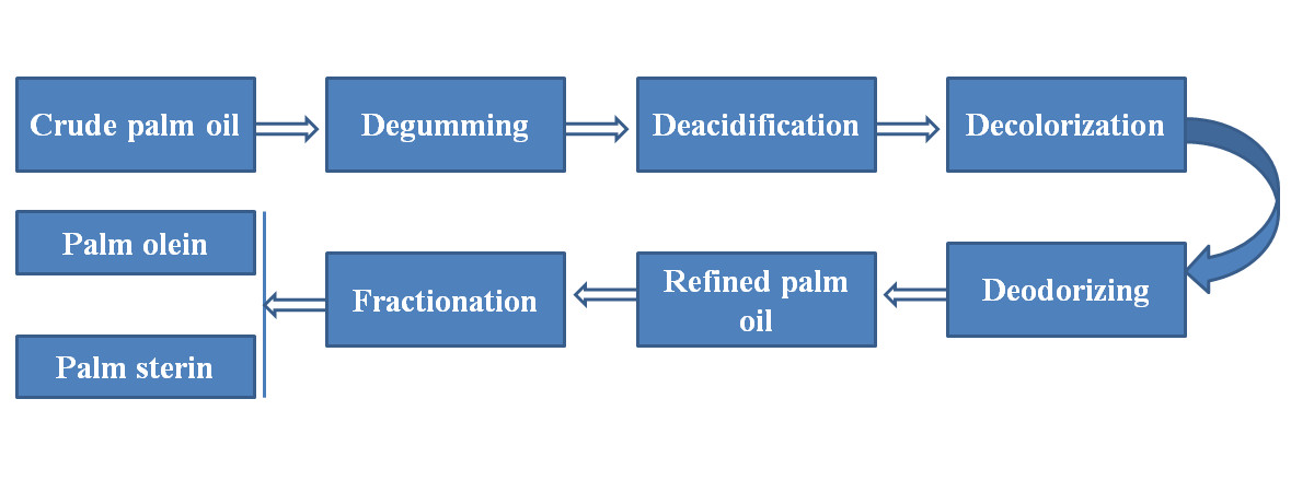 palm kernel oil refining machine